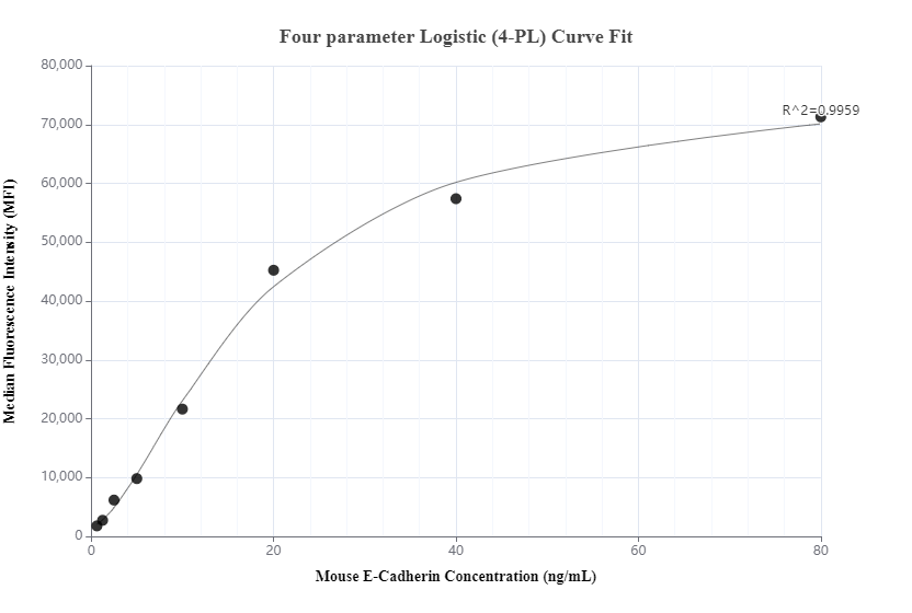 Cytometric bead array standard curve of MP01047-1, MOUSE E-Cadherin Recombinant Matched Antibody Pair, PBS Only. Capture antibody: 84111-4-PBS. Detection antibody: 84111-2-PBS. Standard: Eg0975. Range: 0.625-80 ng/mL.  